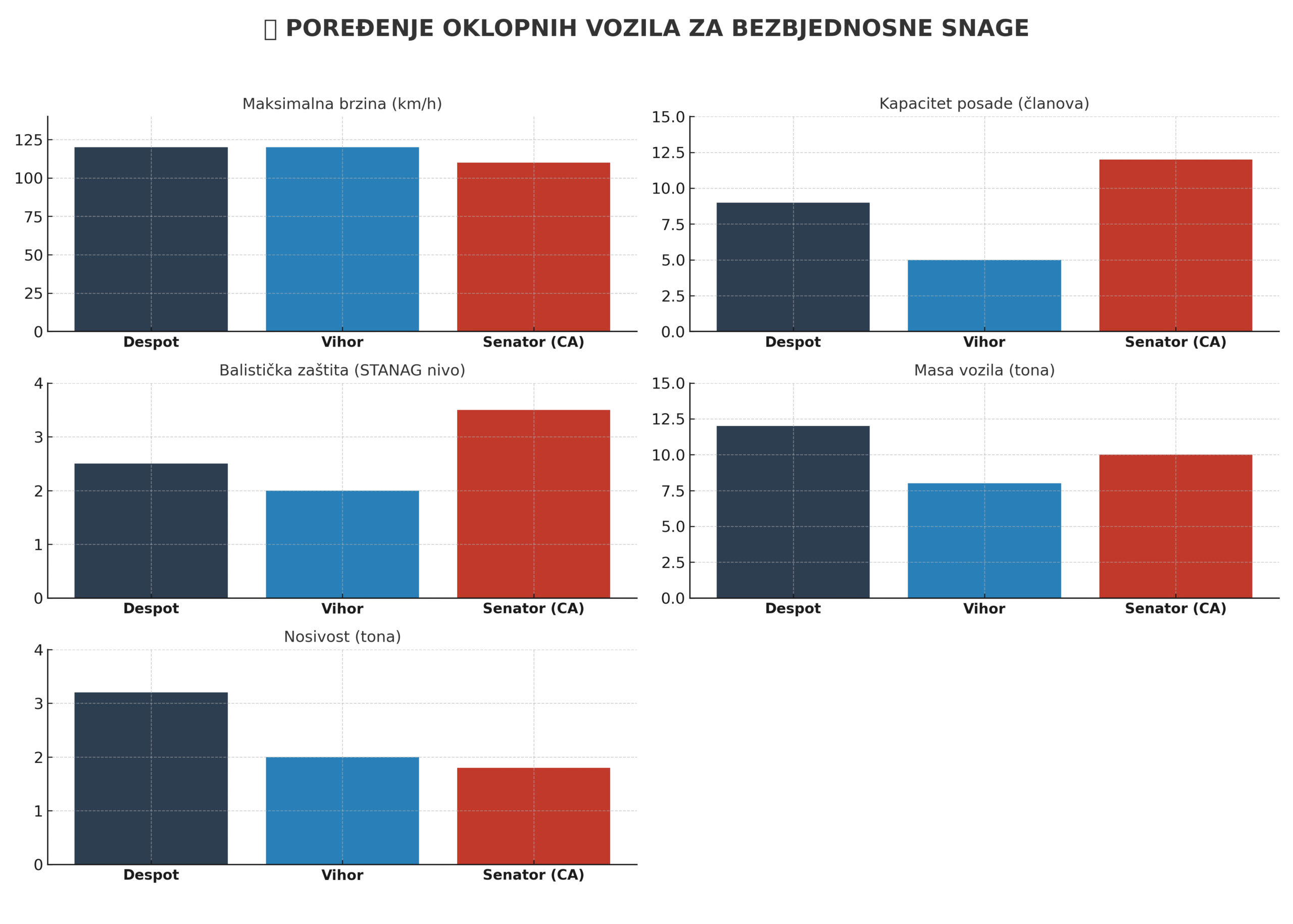 poredjenje oklopnih vozila rs vs federacija scaled